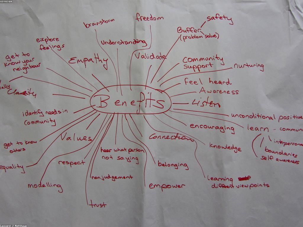 អត្ថប្រយោជន៍សម្រាប់សមាជិកក្នុងការចូលរួមសហគមន៍